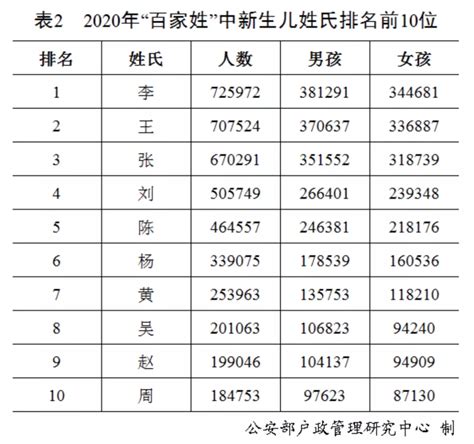 香港姓氏排名2023|香港姓氏排名前100位 香港十大姓氏都是什么